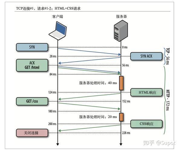 网络编程与服务器原理之间有何联系？插图2