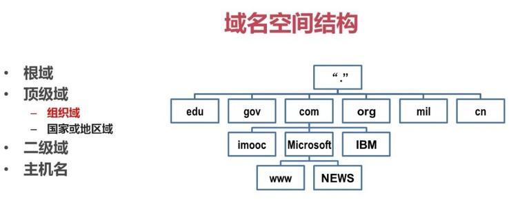 网站域名和空间之间存在怎样的联系？插图