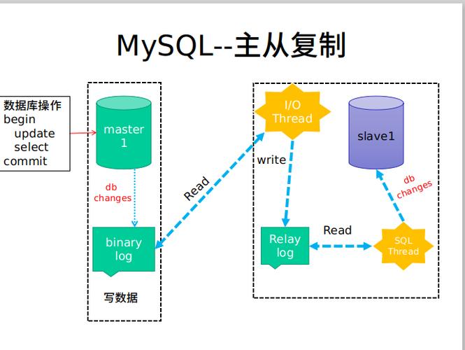 MySQL双主键在实现灾备方面的优势是什么？插图2