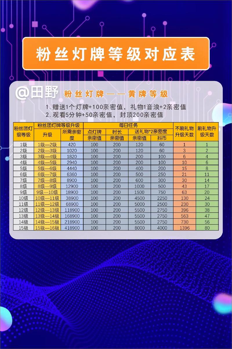 抖音灯牌等级从10升至16需要多长时间？插图2