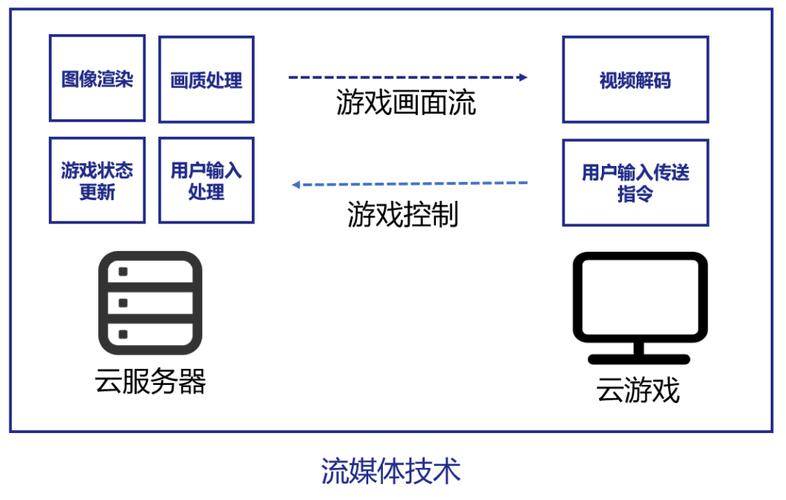 为什么游戏搭建首选云服务器？插图