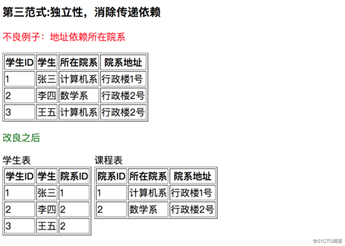 如何遵循MySQL数据库规范以优化数据管理和性能？插图2