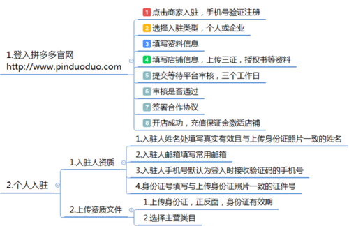 如何成功入驻拼多多成为商家？插图2