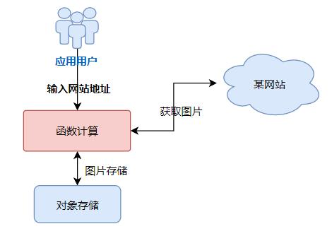 如何从对象存储中获取图片信息？插图