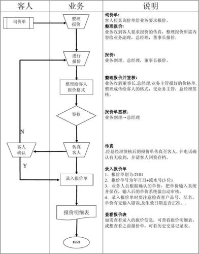 如何制定一个合理的大型网站建设的报价方案和业务流程？插图