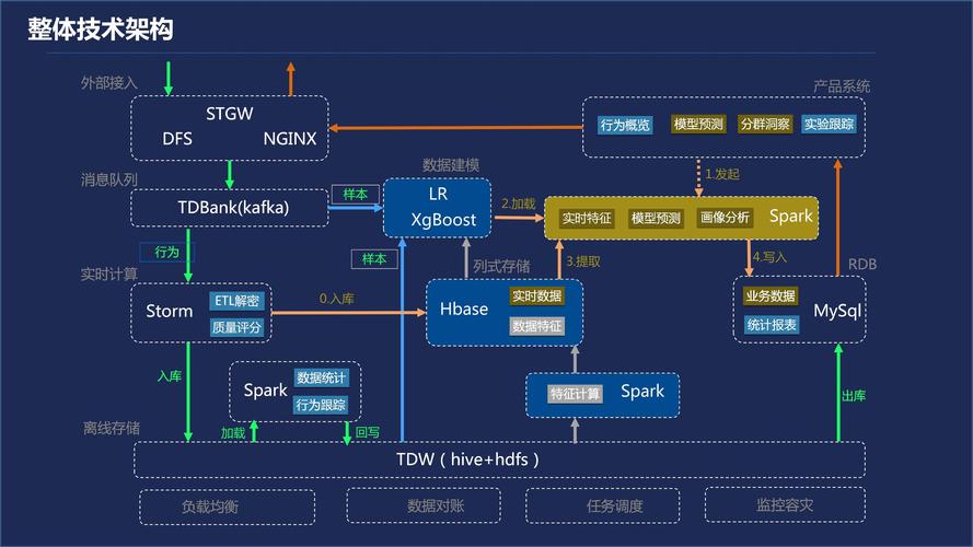 大数据建议系统离线数据源涵盖哪些内容？插图4