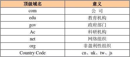 如何理解顶级域名注册及其基本概念？插图2