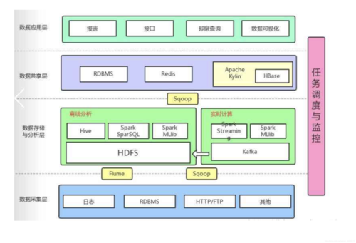 大数据技术构架的基础层究竟包含哪些关键基础技术？插图