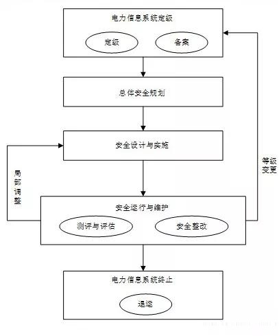 如何正确执行电力信息系统定级实施步骤？插图4