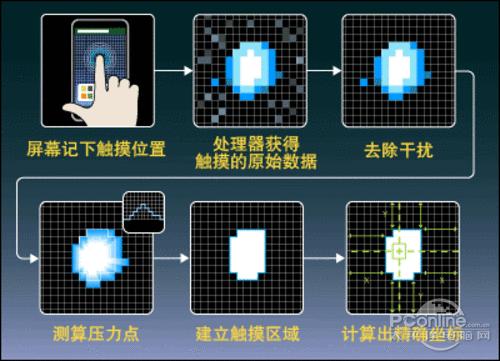 多点触控技术是如何实现的？插图4