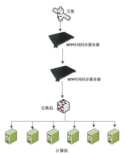 如何成功搭建并同步NTP服务器？插图2