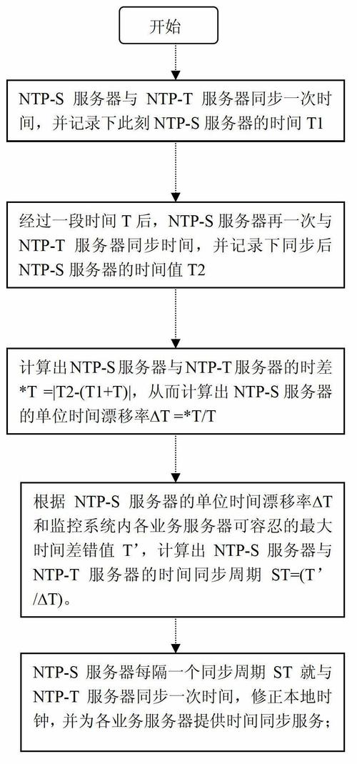 如何成功搭建并同步NTP服务器？缩略图