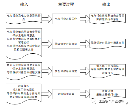 如何正确执行电力信息系统定级实施步骤？缩略图