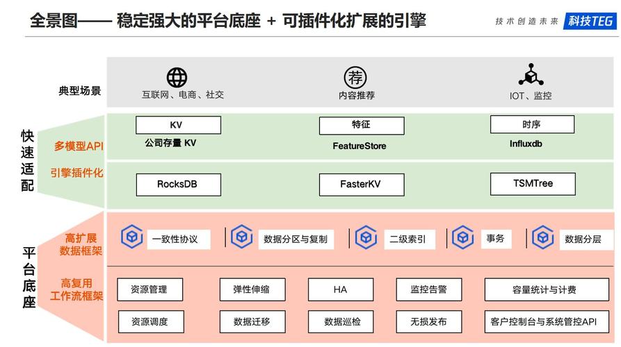 如何设计一个高效的多模NoSQL服务架构？插图