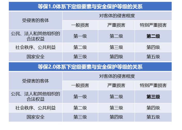 如何有效实施等保2.0标准中的业务分级？插图4