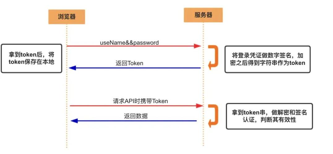 如何正确调用鉴权接口以获取北向接口的鉴权Token？插图