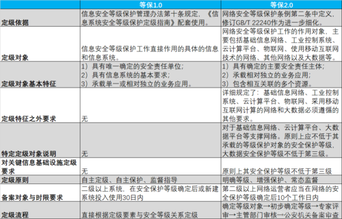 等保1.0实施中存在哪些关键问题？插图4