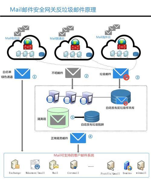 如何设计一个高效且可靠的大型邮件系统方案以支持大型企业集团的多分支互联需求？插图