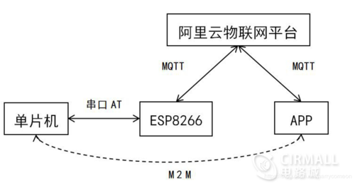 如何实现单片机数据到云数据库OBS的高效上传？插图4