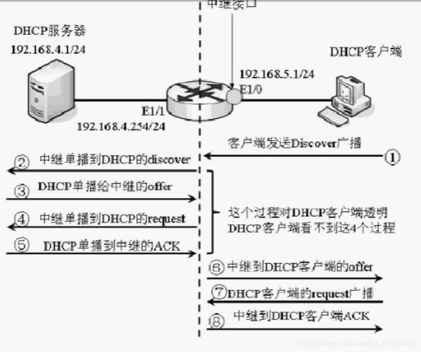 DHcP服务器应该安装在什么位置？插图4