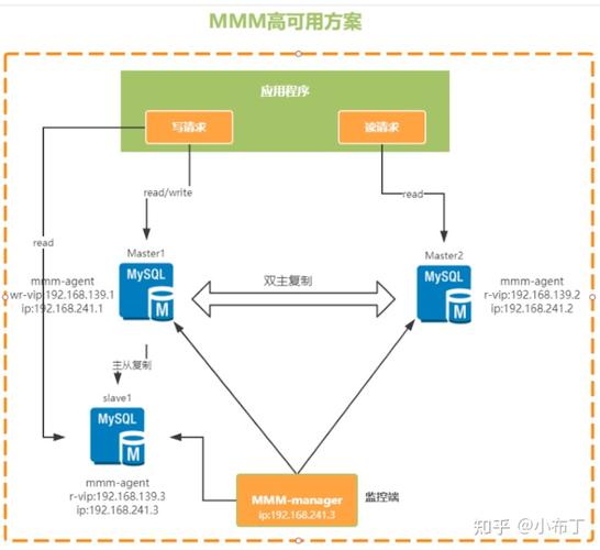 如何实现MySQL的高可用性，探索最佳实践和方案？插图2