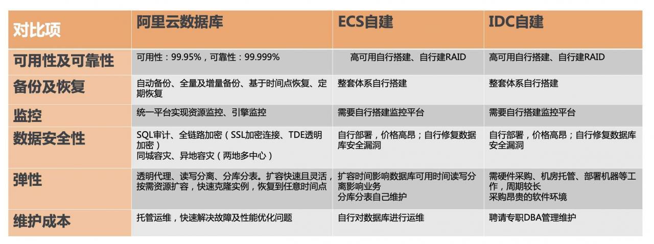 如何最大化利用MySQL和其他数据库的优势实现无缝迁移至云数据库 RDS for MySQL？插图4