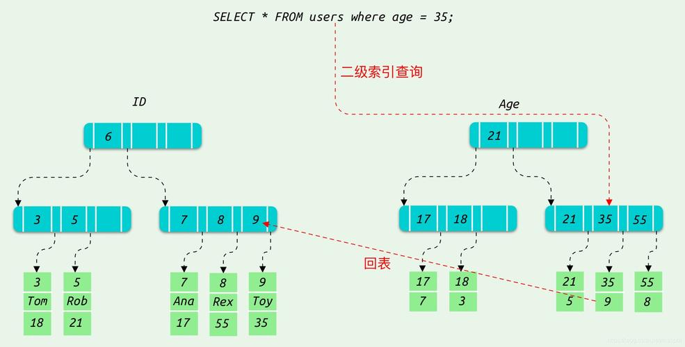 如何优化MySQL数据库的索引以提高查询性能？插图2