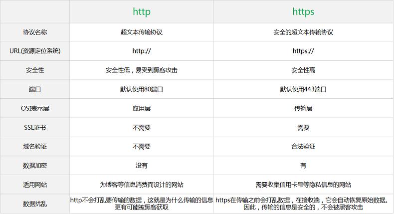 HTTP和HTTPS有何不同？安全性如何提升？插图