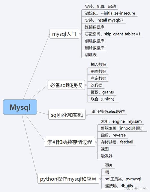 如何掌握MySQL数据库的基础知识和相关背景信息？插图4