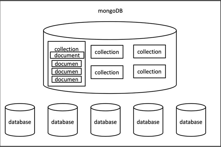 MongoDB是关系型数据库吗？GeminiDB Mongo接口又是什么？插图2