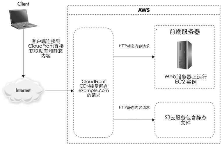 如何正确配置CDN以优化网站性能？插图