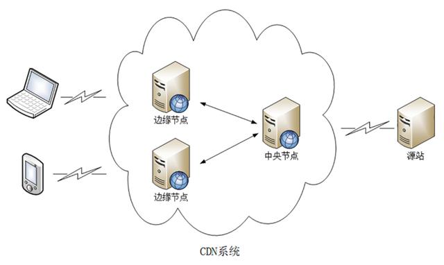 如何理解DNS和CDN在互联网中的作用及其相互关系？插图4