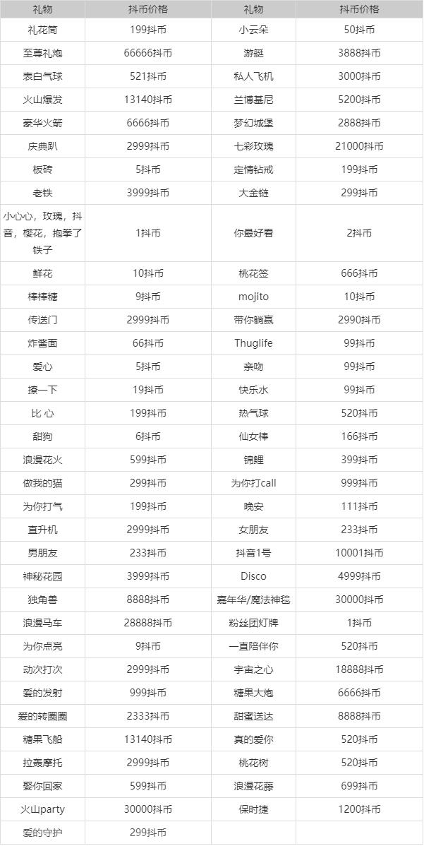 如何在抖音上计算打赏礼物的价值？缩略图