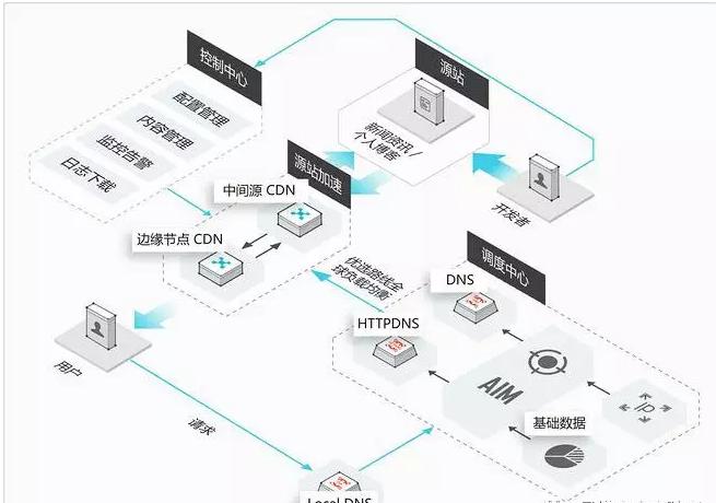 如何有效利用CDN查看来提升网站性能？插图4