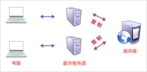 如何正确使用jQuery的CDN来提升网页加载速度？缩略图