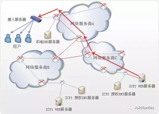 如何有效利用CDN查看来提升网站性能？插图2