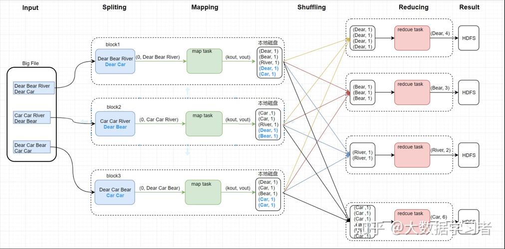 MapReduce 是如何实现数据处理过程的？插图