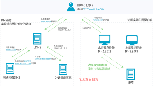 本电CDN服务是如何优化网络内容的传输速度的？插图4