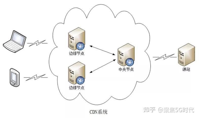 边缘CDN如何优化网络性能并改善用户体验？插图