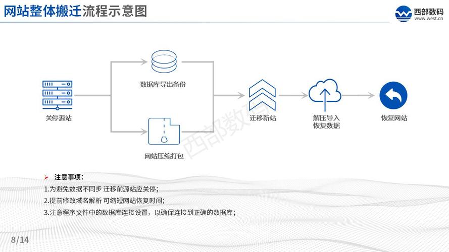 网站迁移至新服务器的步骤与注意事项是什么？插图2