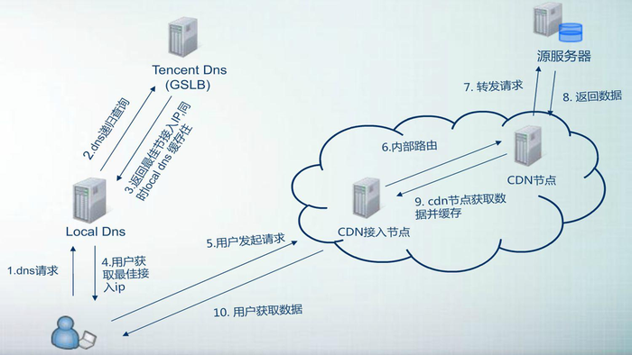 探索CDN链接，它是如何优化网络性能的？插图