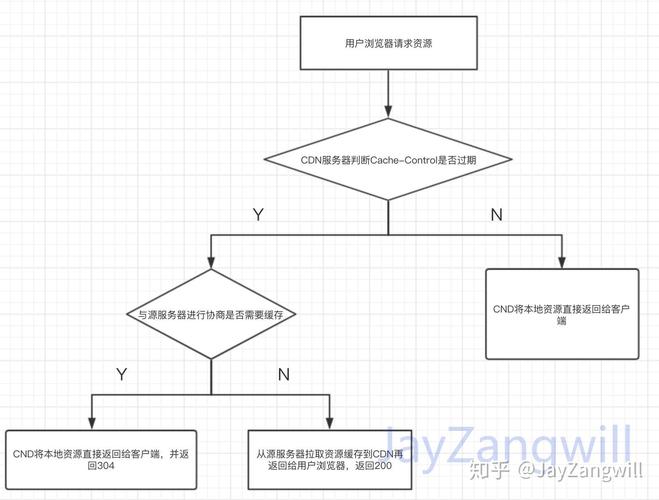 如何有效设置CDN缓存时间以优化网站性能？插图