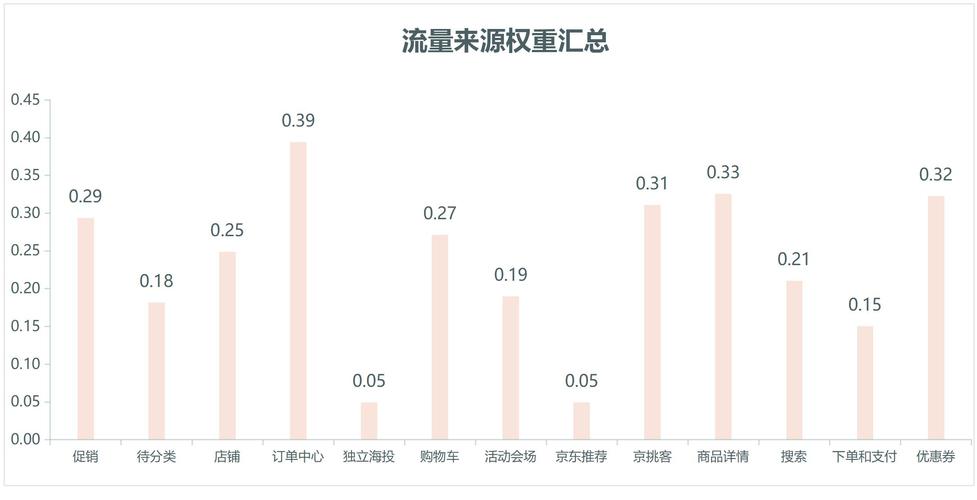 京东权重与排名，两者是否同义？插图2