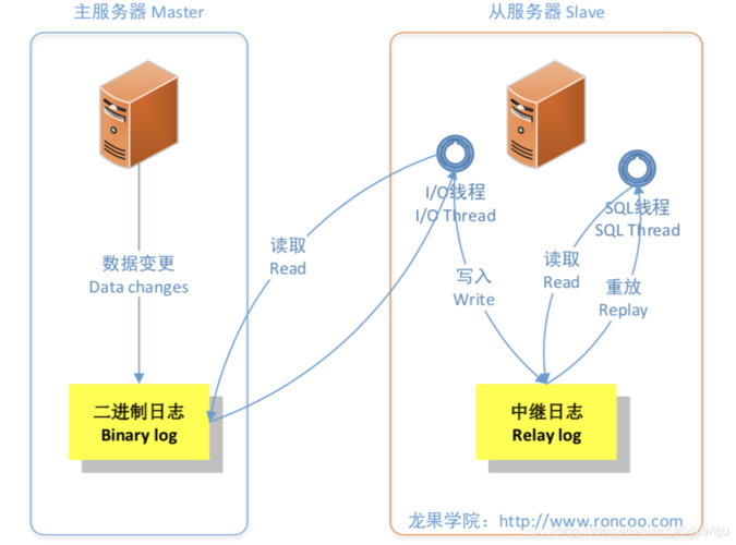 如何配置MySQL与LDAP实现主从复制机制？插图4