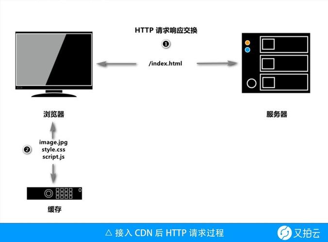 如何优化CDN缓存策略以提升网站加载速度？缩略图