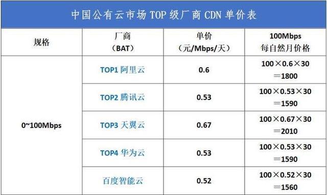 哪家CDN厂商在当前市场中占据领先地位？插图2