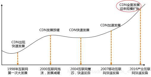 内容分发网络（CDN）的当前发展趋势与挑战是什么？缩略图