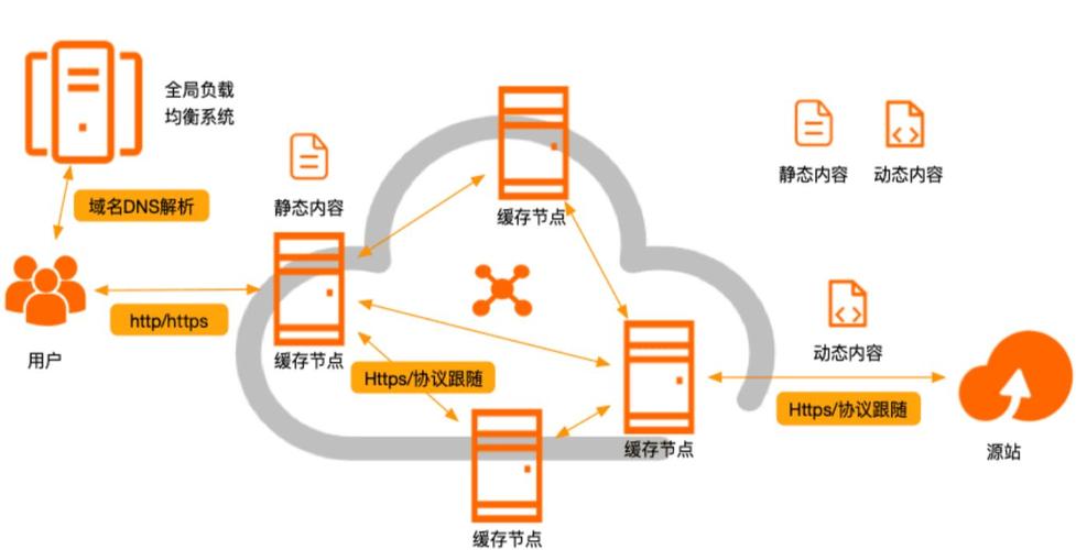 伪CDN加速，它真的能提高网站性能吗？插图2