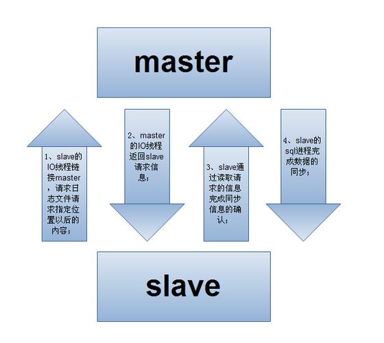 如何在MySQL中实现数据库授权与同步？插图4