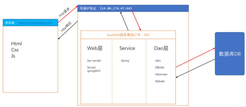 如何区分Web服务器与客户端的功能和角色？插图4